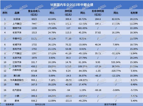 比亚迪保险正式上线；18家车企去年合计盈利不到500亿丨AC早报