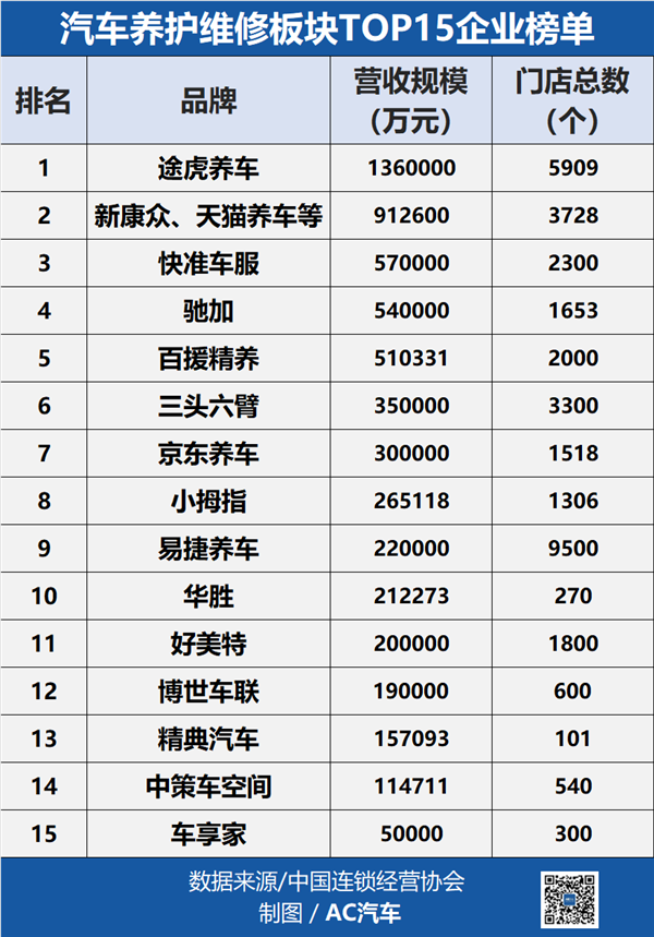 汽后连锁TOP15出炉；途虎与博世智能出行售后联合发布润滑油和制动新品丨AC早报