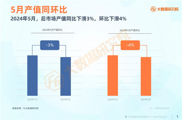又一涉案超百万网销假机油案告破；5月进厂台次与产值双下滑丨AC早报