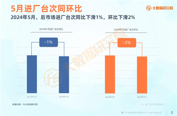 又一涉案超百万网销假机油案告破；5月进厂台次与产值双下滑丨AC早报
