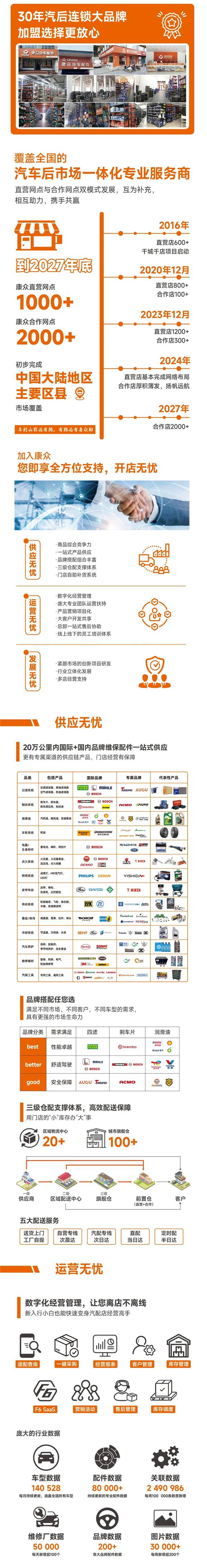 加盟享特惠！“康众汽配连锁千城千店合作店”项目期待志同道合的你