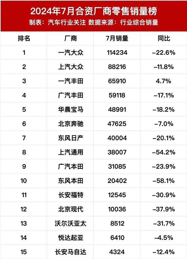 央视曝光报废车“黑生意” ；7月合资车企销量滑坡 有车企腰斩丨AC早报