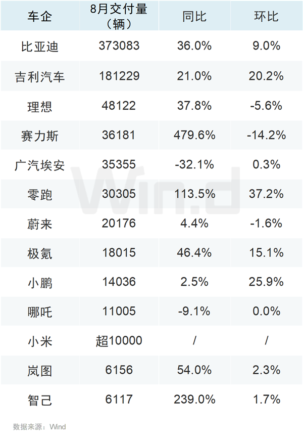 上海推出车险理赔员挂牌新规；多品牌8月销量创历史新高；宁德时代计划布局1万座换电站丨AC早报
