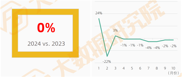 汽修生意“惨烈”：54%门店台次同比下滑，超7成车主消费无增长，车后未来增长点在哪？