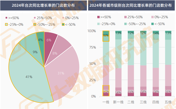 汽修生意“惨烈”：54%门店台次同比下滑，超7成车主消费无增长，车后未来增长点在哪？
