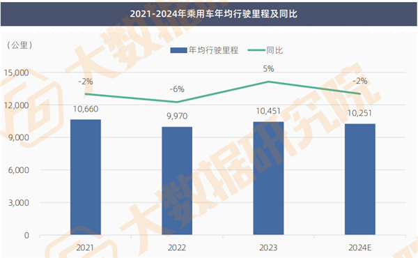 汽修生意“惨烈”：54%门店台次同比下滑，超7成车主消费无增长，车后未来增长点在哪？