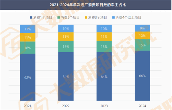 汽修生意“惨烈”：54%门店台次同比下滑，超7成车主消费无增长，车后未来增长点在哪？