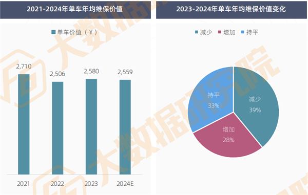 汽修生意“惨烈”：54%门店台次同比下滑，超7成车主消费无增长，车后未来增长点在哪？