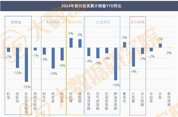 汽修生意“惨烈”：54%门店台次同比下滑，超7成车主消费无增长，车后未来增长点在哪？