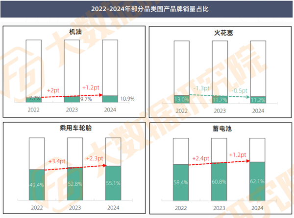 汽修生意“惨烈”：54%门店台次同比下滑，超7成车主消费无增长，车后未来增长点在哪？