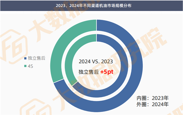 汽修生意“惨烈”：54%门店台次同比下滑，超7成车主消费无增长，车后未来增长点在哪？