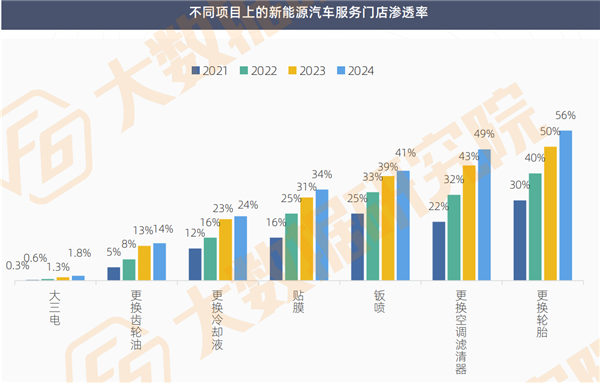 汽修生意“惨烈”：54%门店台次同比下滑，超7成车主消费无增长，车后未来增长点在哪？