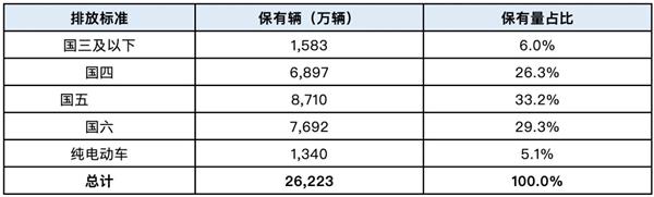 6800万辆长龄车将被“以旧换新”，40万修理厂可修的车越来越少？