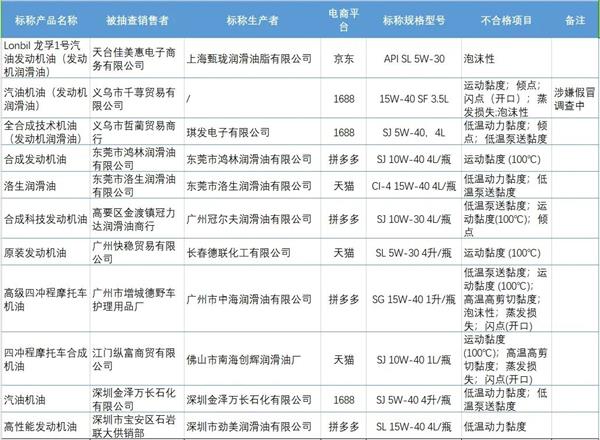 又一批不合格机油、制动液名单公布；比亚迪全系搭载智驾；哪吒汽车计划融资40亿元丨AC早报