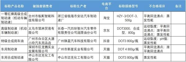 又一批不合格机油、制动液名单公布；比亚迪全系搭载智驾；哪吒汽车计划融资40亿元丨AC早报