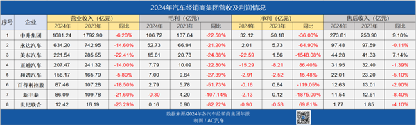 8大4S集团净利润全线下跌，仅2家售后业务增长，翻牌新能源的动力更足了？
