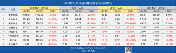 6家上市4S集团去年亏损44亿；奔驰吉利成立新公司；保时捷一季度销量下滑42%丨AC早报