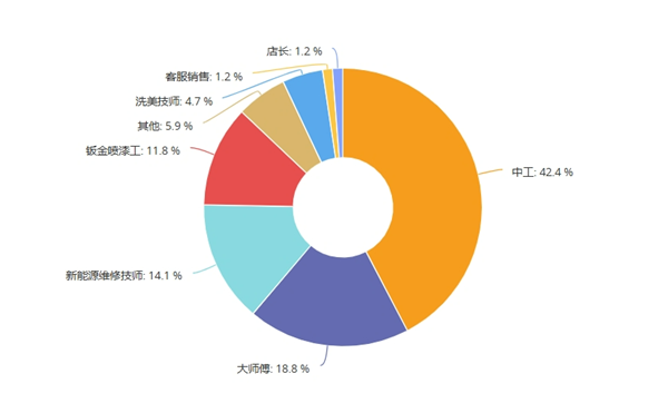 中工短缺最严重，新能源技师成新痛点，超7成门店认为未来修车只剩“老头”丨报告