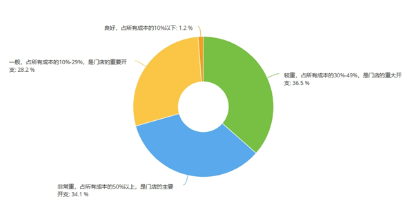 中工短缺最严重，新能源技师成新痛点，超7成门店认为未来修车只剩“老头”丨报告