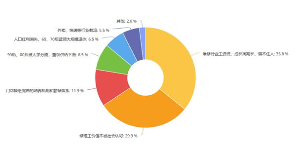中工短缺最严重，新能源技师成新痛点，超7成门店认为未来修车只剩“老头”丨报告