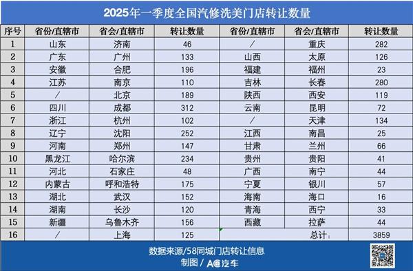 一季度门店转让涨57%、待转总店数超1.5万家，“淘汰一半才健康”？