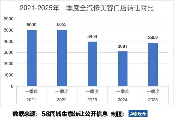 一季度门店转让涨57%、待转总店数超1.5万家，“淘汰一半才健康”？