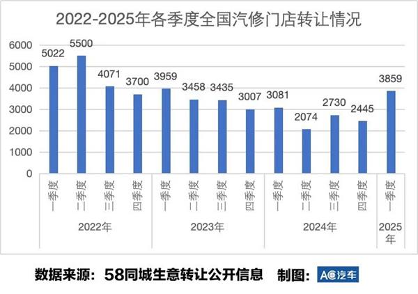一季度门店转让涨57%、待转总店数超1.5万家，“淘汰一半才健康”？