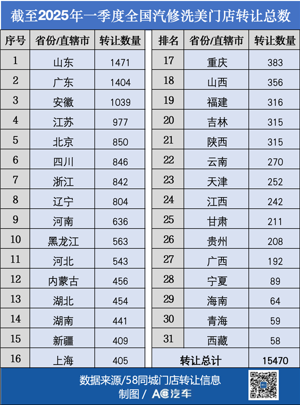 一季度门店转让涨57%、待转总店数超1.5万家，“淘汰一半才健康”？
