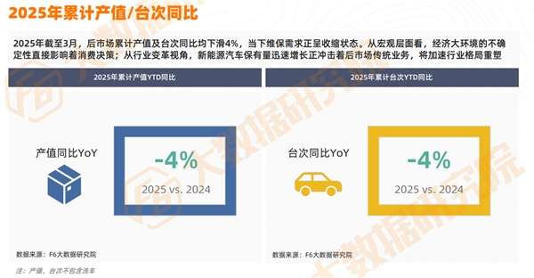 预警全年负增长！维修降9%、轮胎降16%、美容精品重挫，后市场“全村希望”在哪？