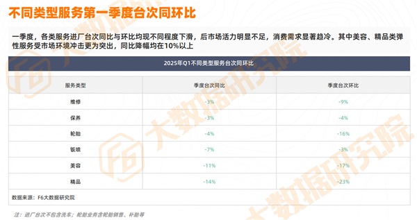 预警全年负增长！维修降9%、轮胎降16%、美容精品重挫，后市场“全村希望”在哪？