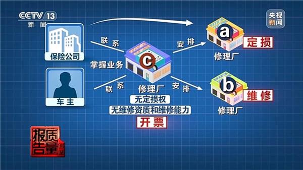 央视曝光车险理赔黑洞：2.8万赔付款，修车仅花不到1万，钱去哪了？
