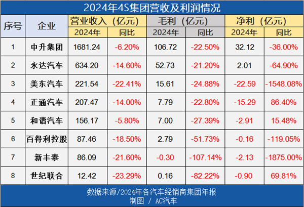 两4S集团“爆雷”、5大集团巨亏43亿背后：多家车企降低开店门槛，还能稳住经销商吗？