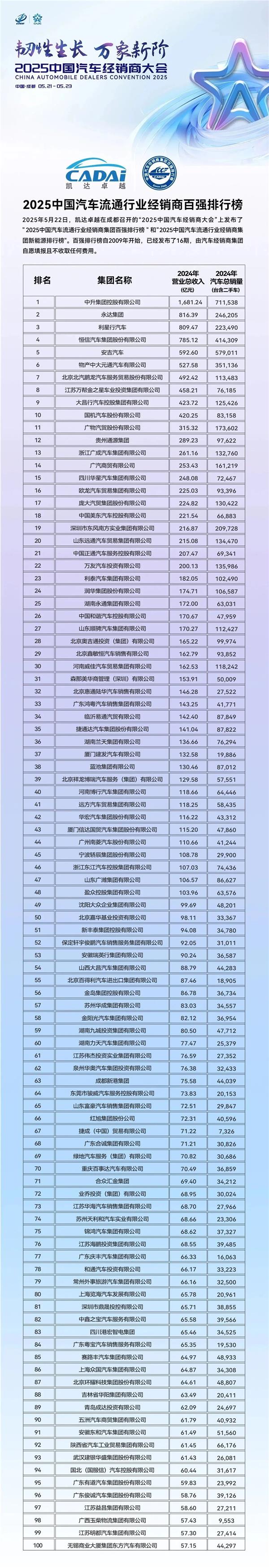轮胎巨头抛售三大主营业务；2024年经销商百强集团近八成实现盈利；比亚迪22款车型限时大降价丨AC早报