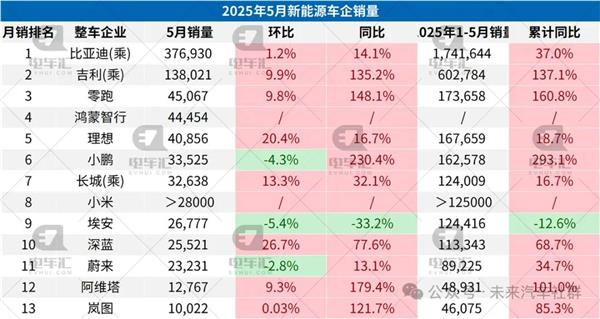 比亚迪原厂喷漆仅需299元；全国工商联汽车经销商会发布“反内卷”倡议；5月新能源榜单出炉丨AC早报