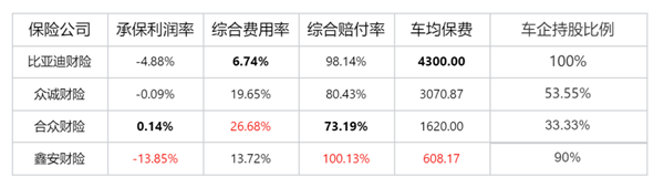 车均保费4300元、承保亏损2200万、被车主投诉拒保…比亚迪车险为何仍被看好？