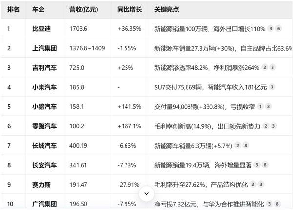 比亚迪限时推出多色3999元改色车衣；300万假配件案告破；大牌轮胎6月大降价丨AC早报
