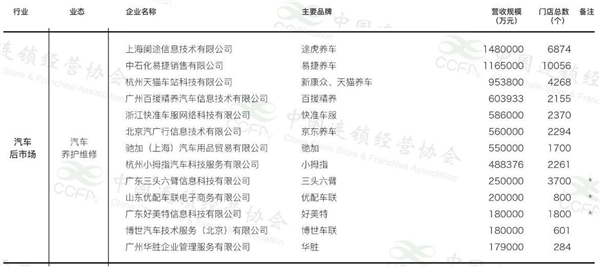 汽后连锁TOP13出炉，7家营收破50亿；比亚迪11.7亿奖励经销商；得力文具进军新能源丨AC早报