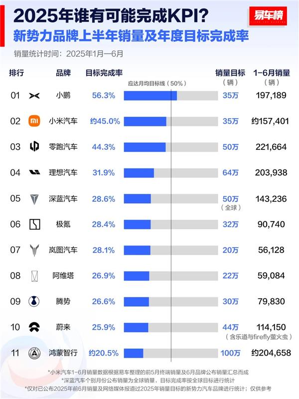 玲珑轮胎港交所递交上市申请；又一车企巨头被申请破产重整；上半年7家车企销量完成率不足30%丨AC早报