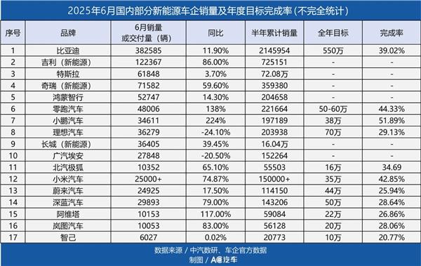又一新能源车企起诉修理厂；比亚迪豪掷11亿激励经销商；鸿蒙智行渠道调整…新能源赛道洗牌提速？