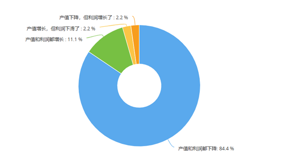 每天20余家关门、8成产值利润双降、9成修理厂或难转型新能源维修…下半年能触底反弹吗？