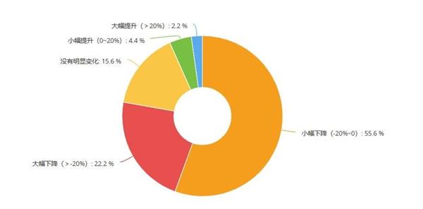 每天20余家关门、8成产值利润双降、9成修理厂或难转型新能源维修…下半年能触底反弹吗？