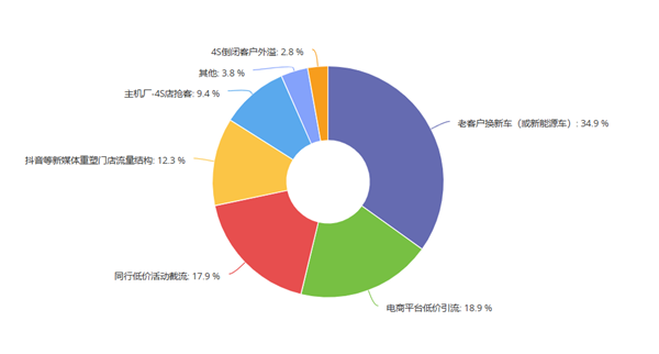 每天20余家关门、8成产值利润双降、9成修理厂或难转型新能源维修…下半年能触底反弹吗？