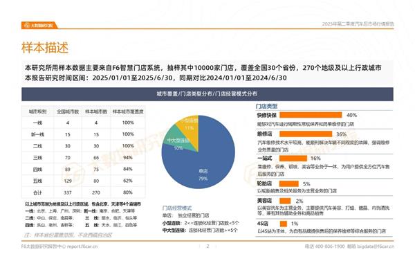 2025汽修市场半年报：轮胎、保养、钣喷等多项业务萎缩，行业洗牌加剧？