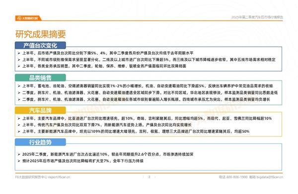 2025汽修市场半年报：轮胎、保养、钣喷等多项业务萎缩，行业洗牌加剧？