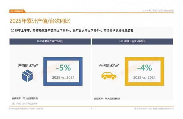 2025汽修市场半年报：轮胎、保养、钣喷等多项业务萎缩，行业洗牌加剧？