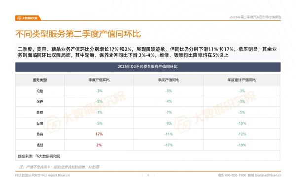 2025汽修市场半年报：轮胎、保养、钣喷等多项业务萎缩，行业洗牌加剧？