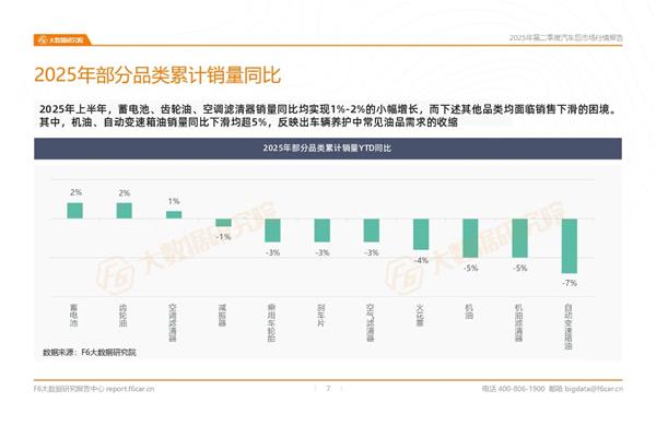 2025汽修市场半年报：轮胎、保养、钣喷等多项业务萎缩，行业洗牌加剧？