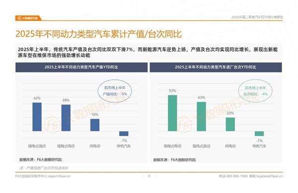2025汽修市场半年报：轮胎、保养、钣喷等多项业务萎缩，行业洗牌加剧？