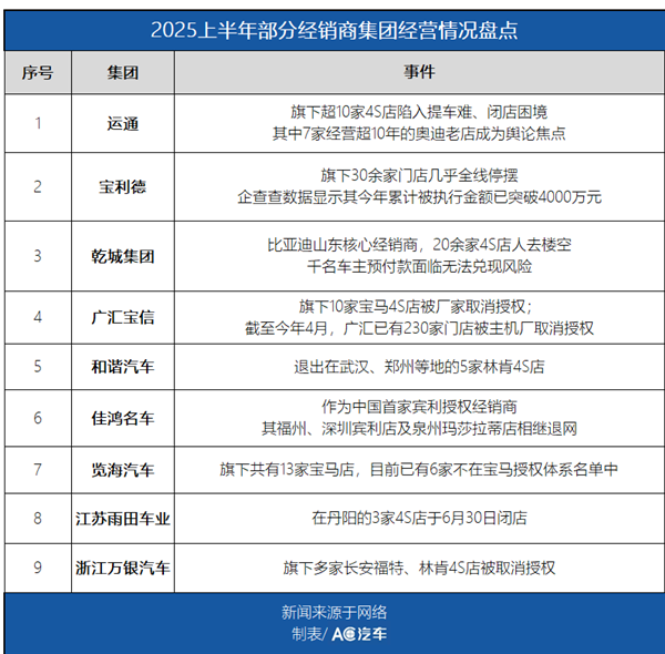 上半年3家4S集团资金链断裂、6家集团被迫关店、1万家或迎洗牌：如何逆天改命？