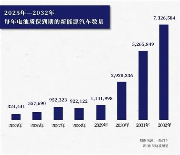 1万家修理厂仅200家能修三电！宁德时代、比亚迪、保司等谁将主导2000万脱保电池？